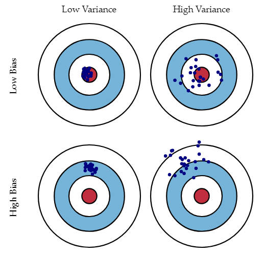 bias and variance